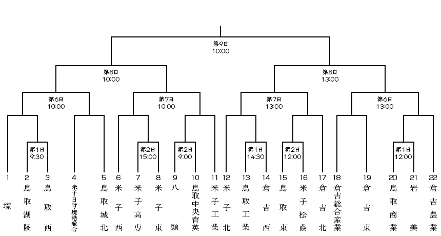 2020年夏季鳥取県高等学校野球大会組合せ